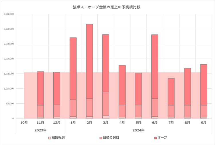 強ボス・オーブ金策の予実績比較グラフ／2023年10月から2024年9月の実績まで