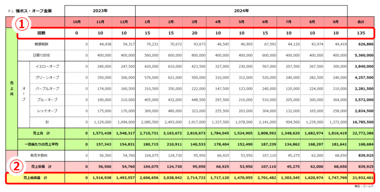 実績ＰＬ／強ボス・オーブ金策／売上総損益2,193万ゴールド