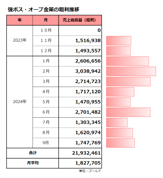 強ボス・オーブ金策の粗利推移／合計は2,193万ゴールド