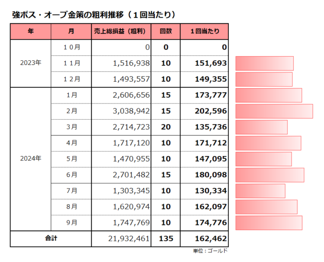 強ボス・オーブ金策の1回当たりの粗利推移／平均は16万ゴールド