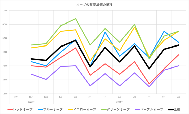 オーブ販売単価の推移グラフ