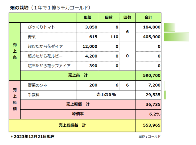 予算ＰＬ／畑の栽培／売上総損益55万ゴールド