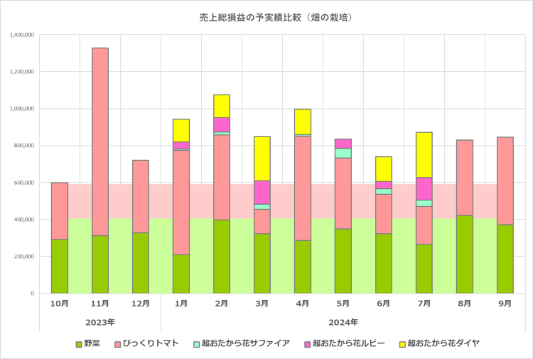 畑の栽培の予実績比較グラフ／2023年10月から2024年9月の実績まで