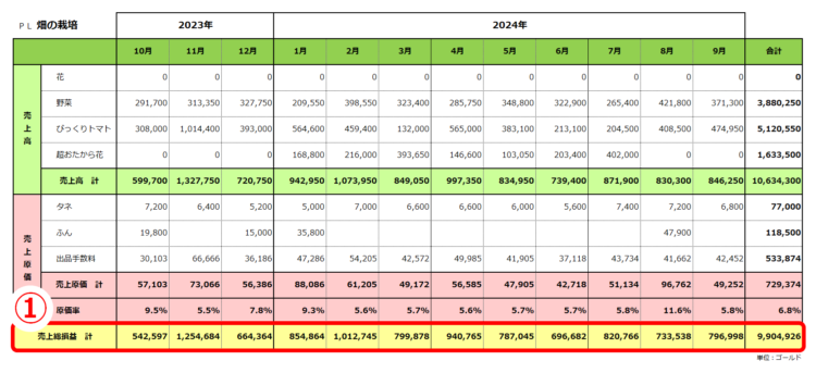 実績ＰＬ／畑の栽培／売上総損益990万ゴールド