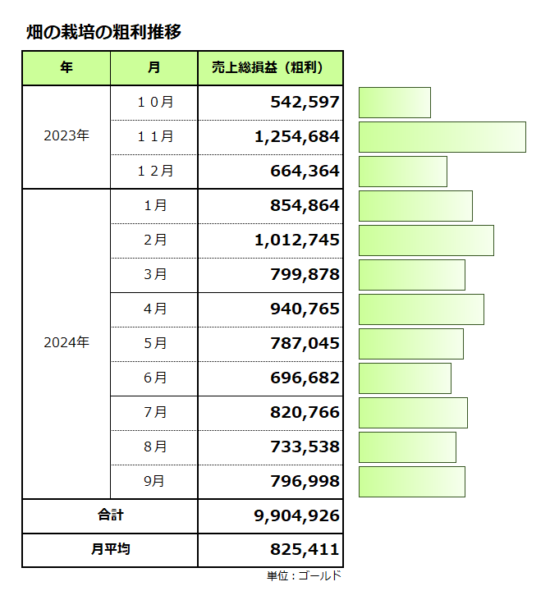 畑の栽培の粗利推移／合計は990万ゴールド