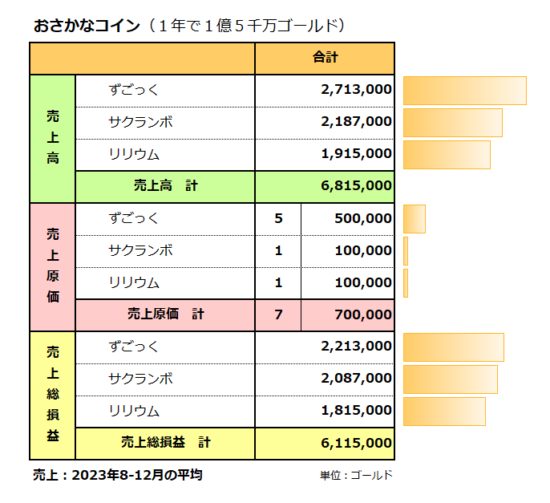 予算ＰＬ／おさかなコイン金策／売上総損益611万ゴールド