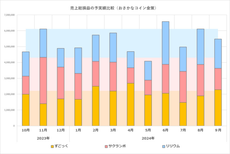 おさかなコイン金策の予実績比較グラフ／2023年10月から2024年9月の実績まで