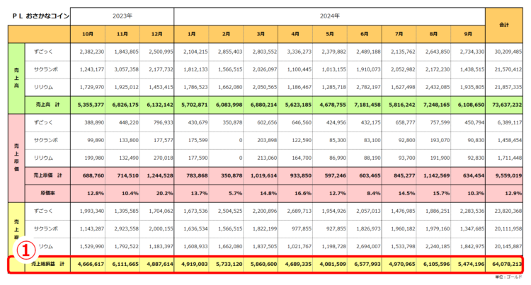 実績ＰＬ／おさかなコイン金策／売上総損益6,407万ゴールド