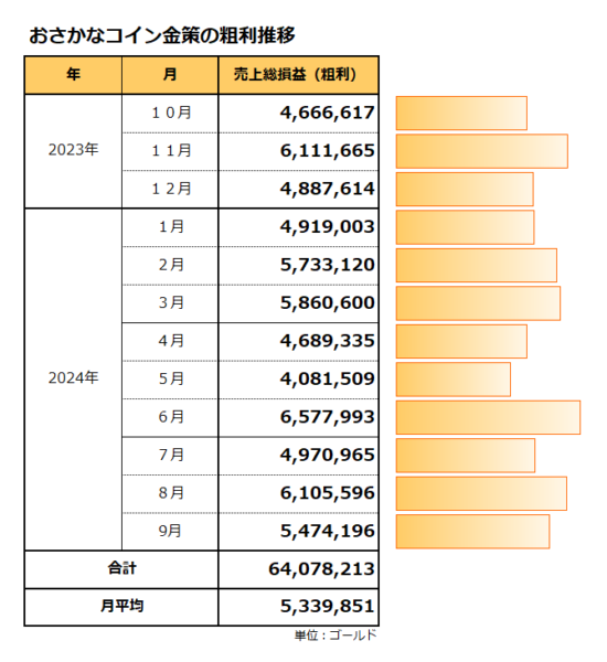 おさかなコイン金策の粗利推移／合計は6,407万ゴールド