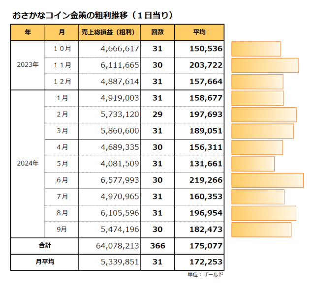 おさかなコイン金策の1回当たりの粗利推移／平均は17万ゴールド