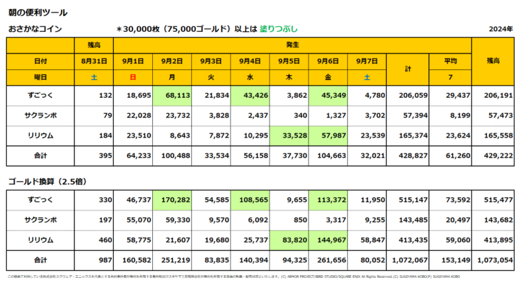 おさかなコインの一週間の売上集計表／2024年9月1日～7日