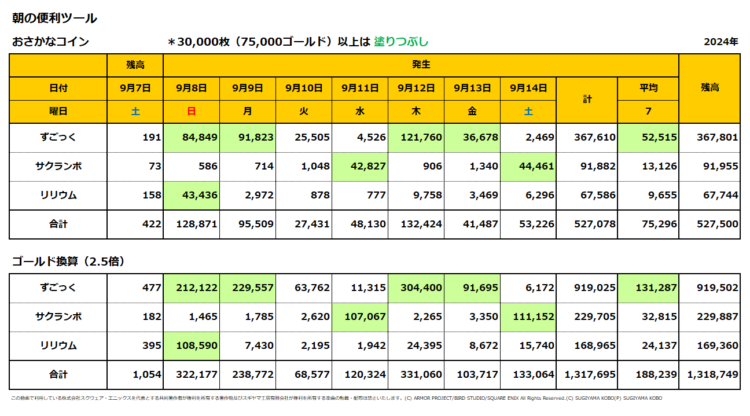 おさかなコインの一週間の売上集計表／2024年9月8日～14日