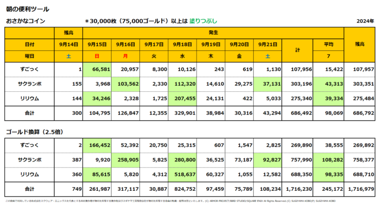 おさかなコインの一週間の売上集計表／2024年9月15日～21日