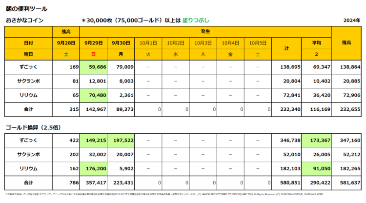 おさかなコインの一週間の売上集計表／2024年9月29日～30日