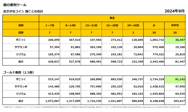 おさかなコインの週ごとの売上集計表／2024年9月