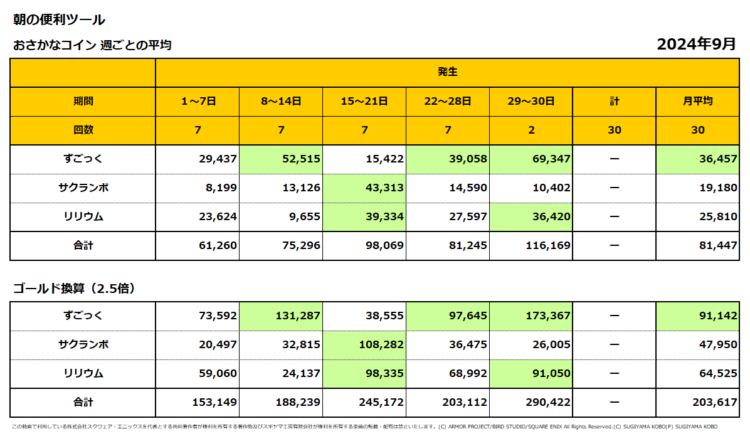 おさかなコインの週ごとの売上集計表（週ごとの1日平均）／2024年9月