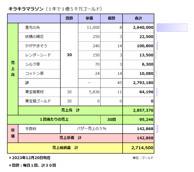 予算ＰＬ／キラキラマラソン金策／売上総損益271万ゴールド