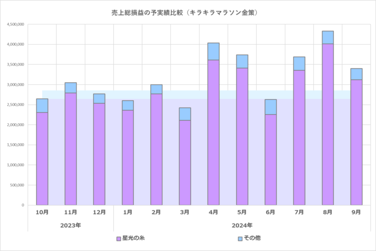 キラキラマラソン金策の予実績比較グラフ／2023年10月から2024年9月の実績まで