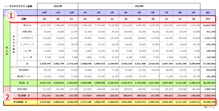 実績ＰＬ／キラキラマラソン金策／売上総損益3,639万ゴールド