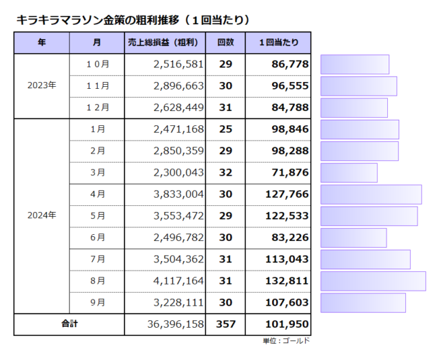 おさかなコイン金策の1回当たりの粗利推移／平均は10万ゴールド