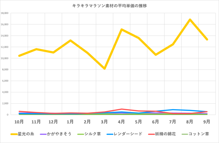 キラキラマラソン素材の販売単価の推移