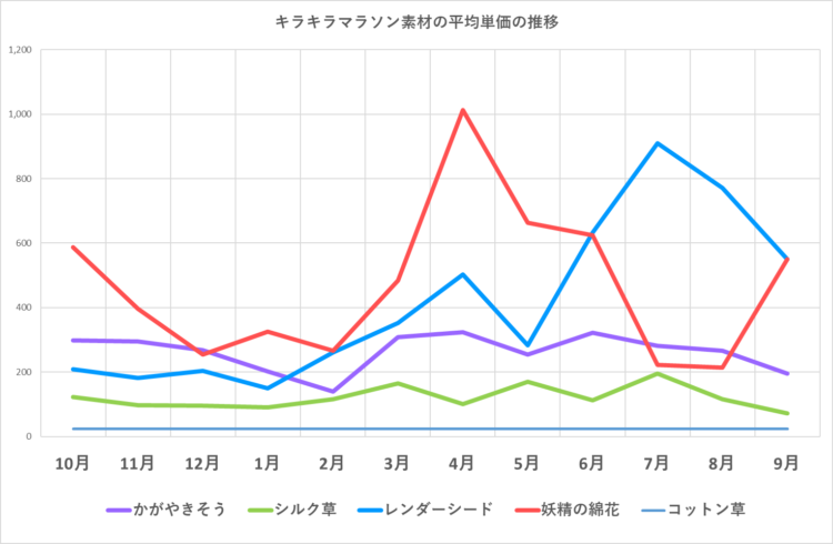 キラキラマラソン素材の販売単価の推移グラフ／星光の糸以外の素材