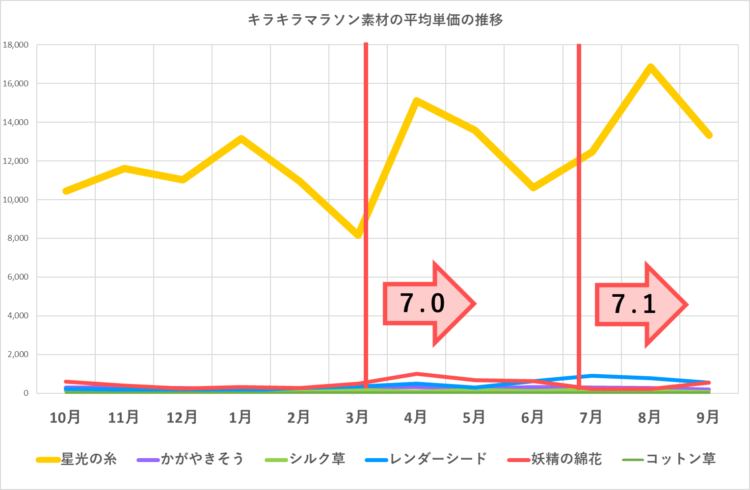 キラキラマラソン素材の販売単価の推移グラフ／バージョン7.0と7.1の実装時期を重ねる