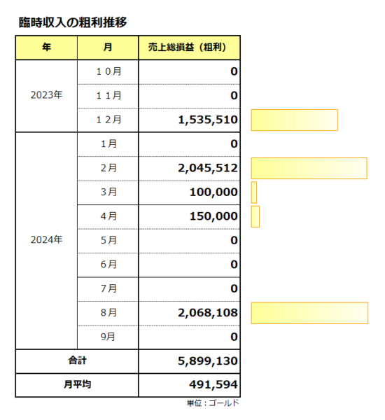 臨時収入の粗利推移／合計は589万ゴールド