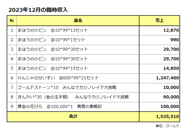 臨時収入明細書／2023年12月／合計は153万ゴールド