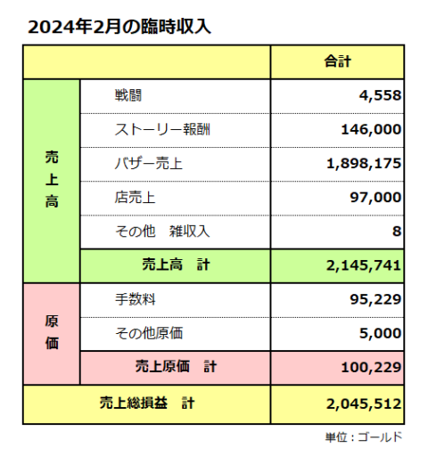 臨時収入明細書／2024年2月／合計は204万ゴールド