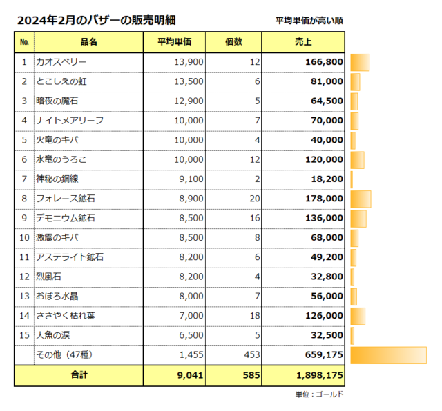 臨時収入のバザーの販売明細書／2024年2月／合計は189万ゴールド