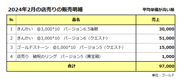 臨時収入の店売りの販売明細書／2024年2月／合計は9万ゴールド