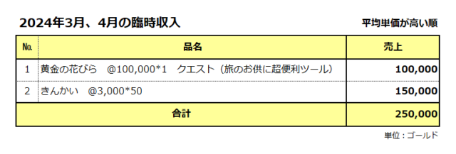 臨時収入明細書／2024年3月、4月／合計は25万ゴールド