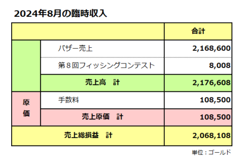 臨時収入明細書／2024年8月／合計は206万ゴールド