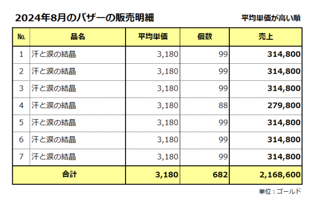 臨時収入のバザーの販売明細書／2024年8月／合計は216万ゴールド