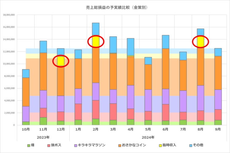 粗利（売上総損益）の予実績比較グラフ／2023年10月から2024年9月の実績まで／臨時収入は12月、2月、8月などに発生