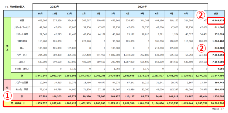 実績ＰＬ／その他の収入／売上総損益2,059万ゴールド