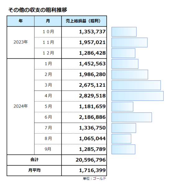 その他の収入の粗利推移／合計は2,059万ゴールド