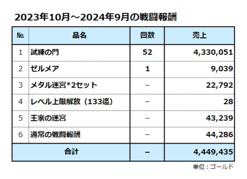 その他の収入の明細書／戦闘報酬／合計は444万ゴールド