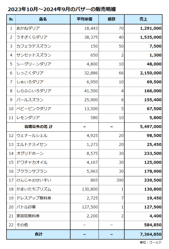 その他の収入の明細書／バザーの販売明細／合計は736万ゴールド