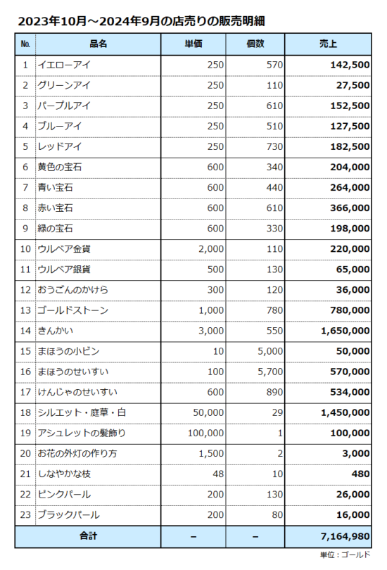 その他の収入の明細書／店売りの販売明細／合計は716万ゴールド