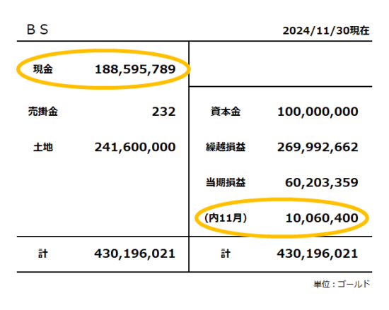 貸借対照表／2024年11月末／当期損益は1,006万ゴールド