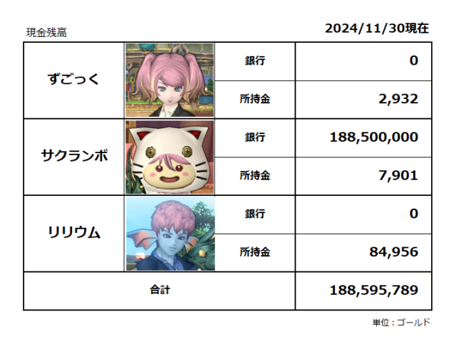 キャラ別の現金残高／2024年10月末／合計1億8,859万ゴールド