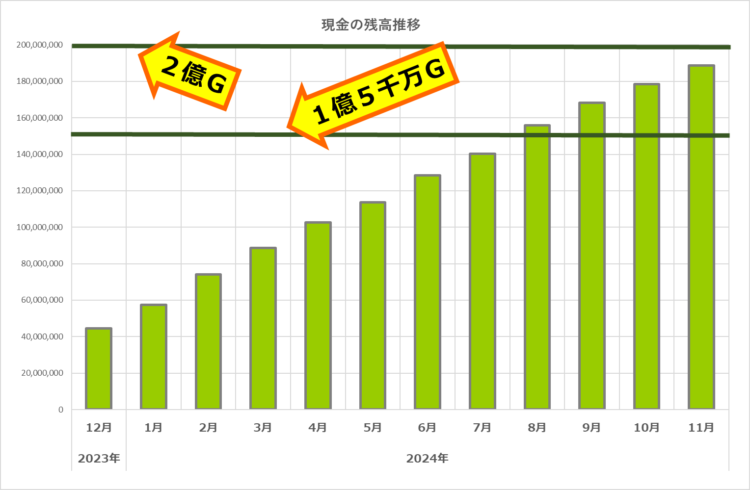 現金の残高推移／もう少しで2億ゴールド貯まる