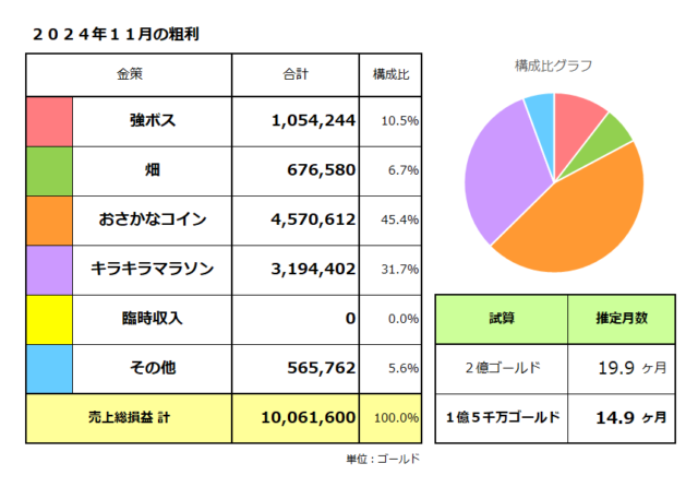 金策ごとの稼いだ金額／粗利（売上総損益）は1,006万ゴールド