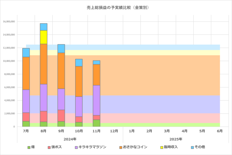 予実績比較グラフ／全体／2025年6月期／2024年11月の実績まで