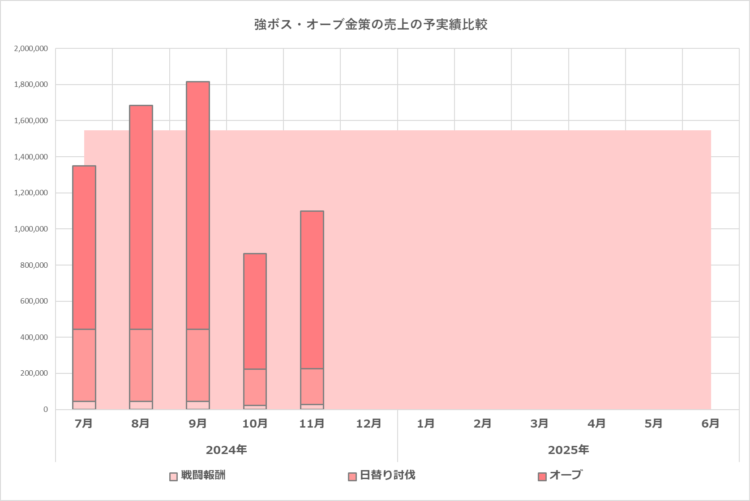 予実績比較グラフ／強ボス・オーブ金策／2025年6月期／2024年11月の実績まで