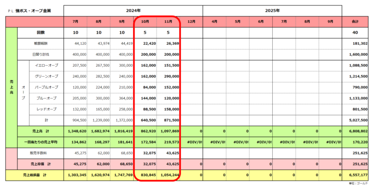 実績ＰＬ／強ボス・オーブ金策／2025年6月期／2024年11月の実績まで／粗利合計655万ゴールド