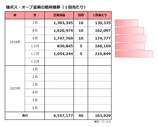 粗利推移（1回当たり）／強ボス・オーブ金策／平均は163千ゴールド