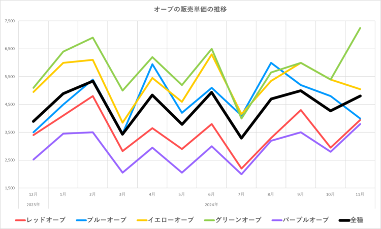 オーブ販売単価の推移グラフ／2023年11月～2024年11月